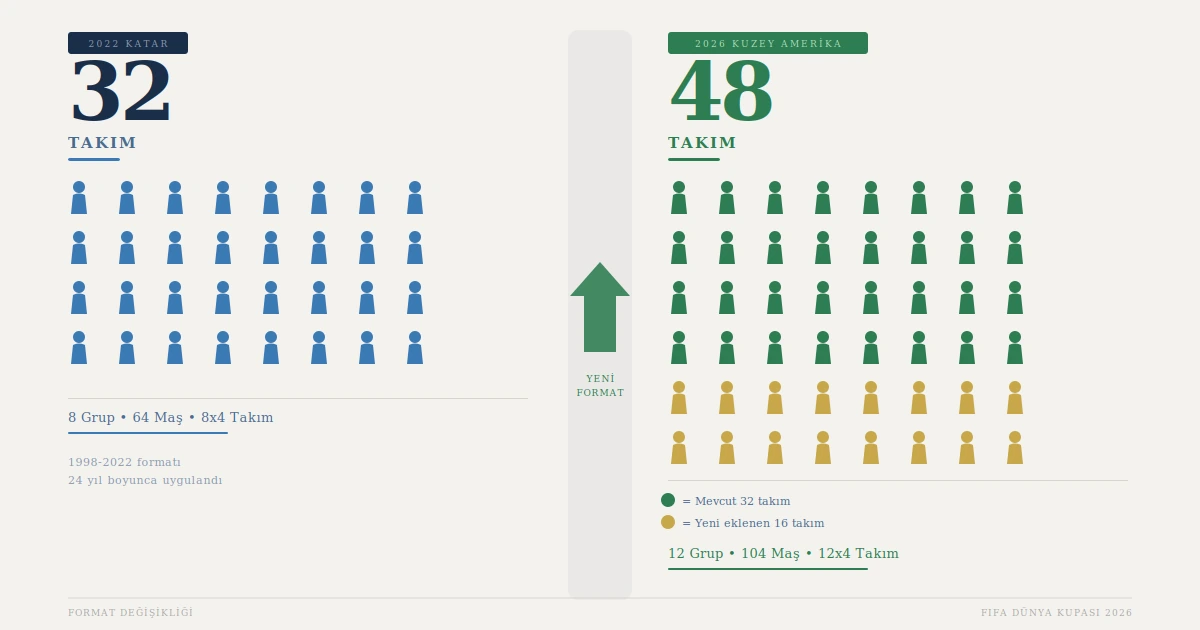2022 Dünya Kupası 32 takım ile 2026 formatı 48 takım karşılaştırması; yeşil figürler mevcut takımları, altın figürler yeni eklenen 16 takımı temsil ediyor