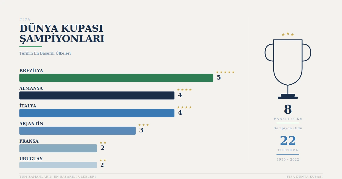 FIFA Dünya Kupası şampiyonluk tablosu: Brezilya 5, Almanya ve İtalya 4, Arjantin 3 şampiyonlukla lider ülkeler
