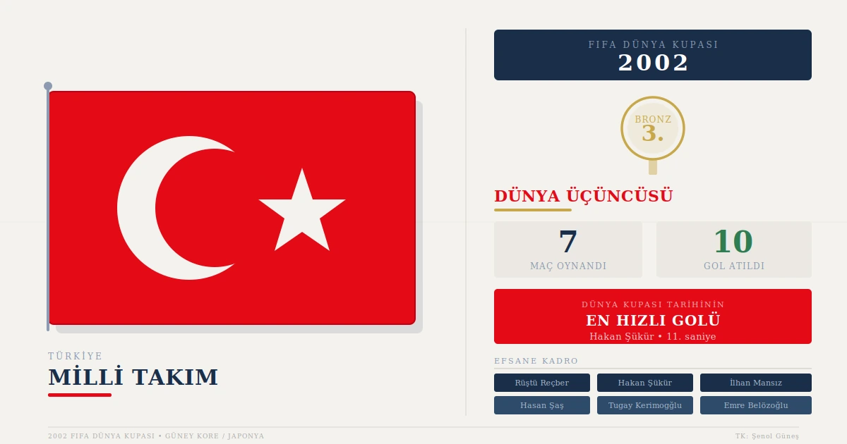 Türkiye 2002 FIFA Dünya Kupası üçüncülüğü infografiği: Türk bayrağı ve bronz madalya görseli ile turnuva istatistikleri